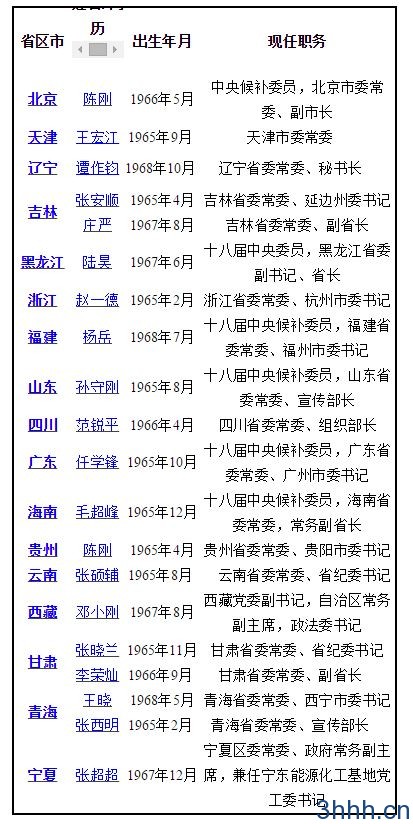 以下是所有“65后”常委[名单.cn]明细