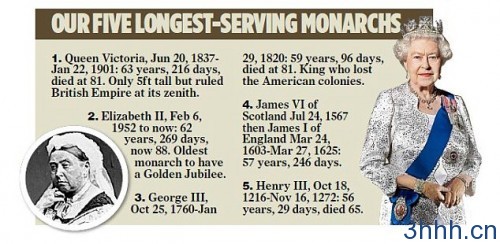 Queen Victoria is currently the longest-serving monarch having reigned for 63 years and 216 days   Read more: http://www.dailymail.co.uk/news/article-2817325/The-big-screen-Queen-Speaker-fire-tacky-plan-mark-record-reign-beaming-live-video-link-Westminste