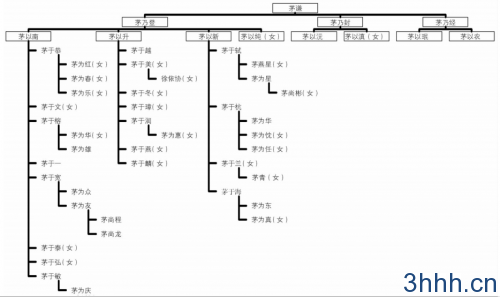  茅氏家族主要成员表